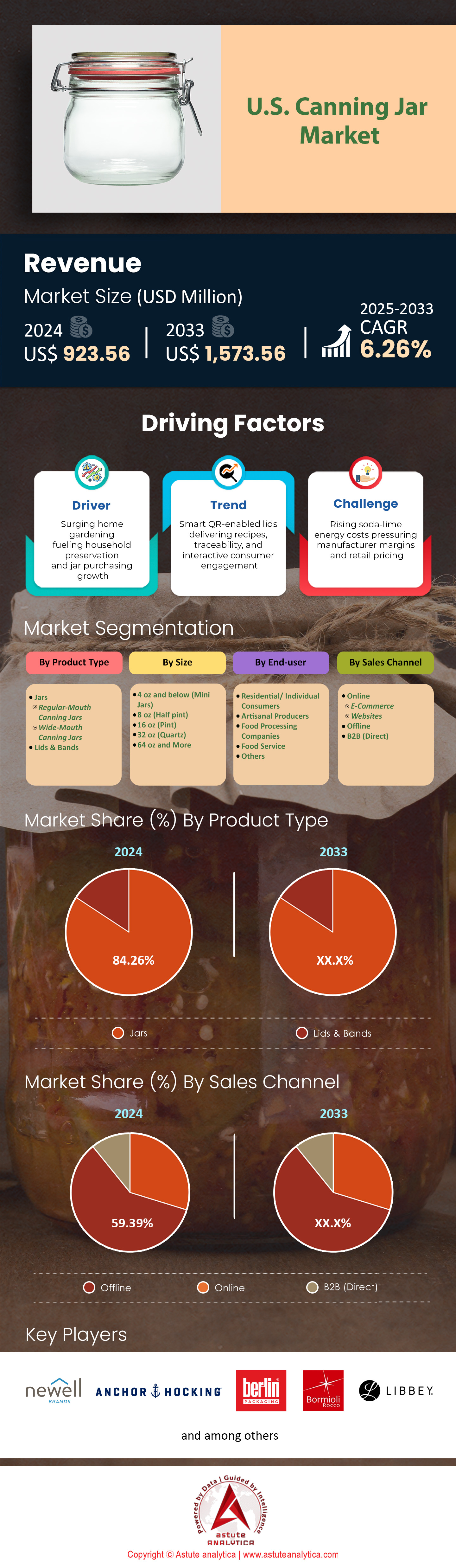 私たちの缶詰ジャー市場